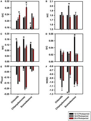 Molecular Characterization of Mercury Binding Ligands Released by Freshwater Algae Grown at Three Photoperiods